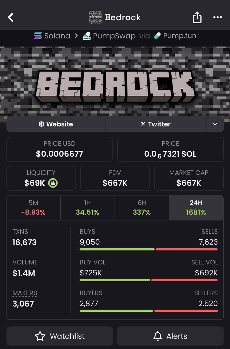 🚀 $BEDROCK  called at $67K MC now blasting past $667K! 💎That’s a Smart move for the ones who moved early.
We don’t chase charts we catch them before they curve.
DM me if you’re ready for the next setup. #solana #memecoin #Bedrock   
EYecyp4d5o6UHnyJCWmNLWmSiJRSH82ue7UT6Rr6pump