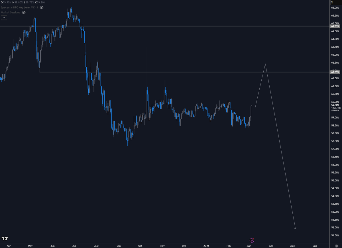 stoicrypto's tweet photo. I think $BTC.D sweeps the highs again and then there will be an alt window.

Maybe something like this https://t.co/UoOhyNZDPn