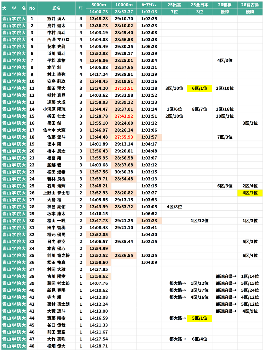 青山学院大学の持ちタイム一覧を整理してたら、今年の層の厚さがエグ