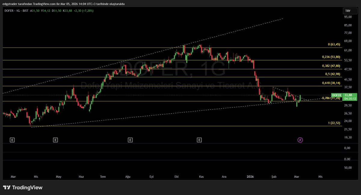 edgytraders's tweet photo. #DOFER https://t.co/9T1nMLuCHc