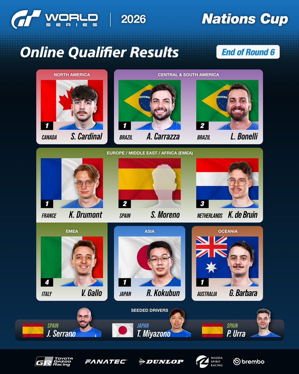 thegranturismo's tweet photo. GT World Series 2026
Nations Cup

All six online qualifying rounds have now concluded.
Here are the final results!

#GT7 #GranTurismo
#GTWS #NationsCup