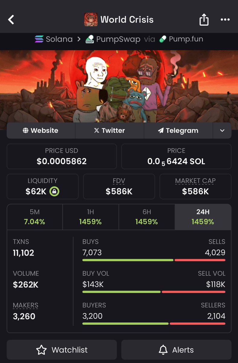 🔥 $CRISIS  spotted at $2.3K MC now holding strong at $586K! Conviction at the bottom hits different.The ones inside already secured the upside.
Tap in and stop watching from the sidelines.  #Memecoin #Solana #Crisis #Viral  #Everyone DcVZcL3DLpi78yVyYsVUCdfsxEwKjpAEggMd7LmCpump