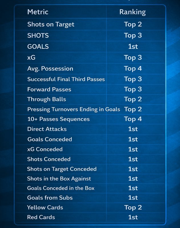 <a href="/henrywinter/">Henry Winter</a> Which specific metric do you believe Arsenal should improve on to raise the quality of their football?