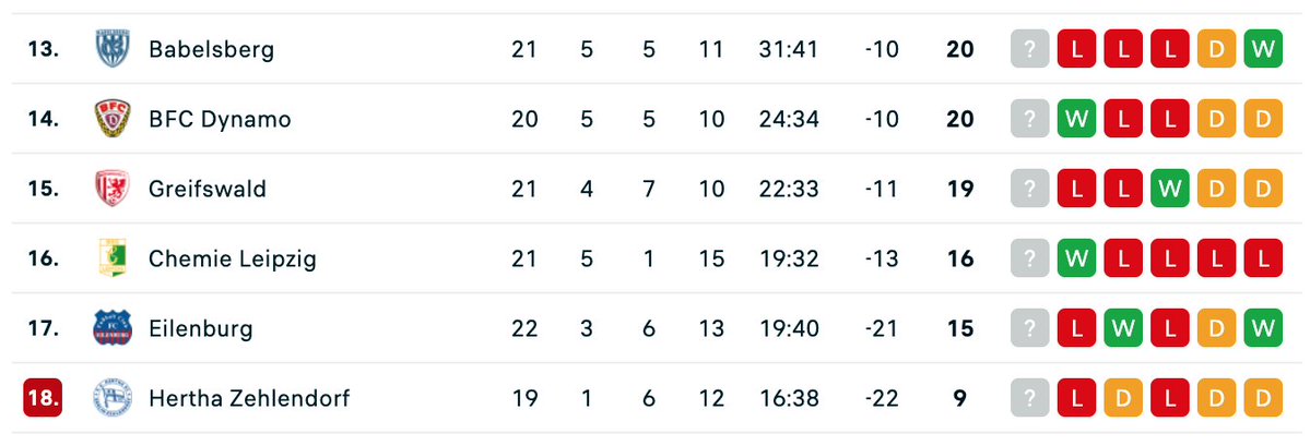 TJMPodcast's tweet image. Interesting to see Hertha Zehlendorf sitting on just 9 points, bottom of the #RLNO, but with 3 games in hand. With Spring on the horizon and time in the schedule for those called off games, it would be amazing to see if Zehlendorf could make an escape out of the relegation zone.