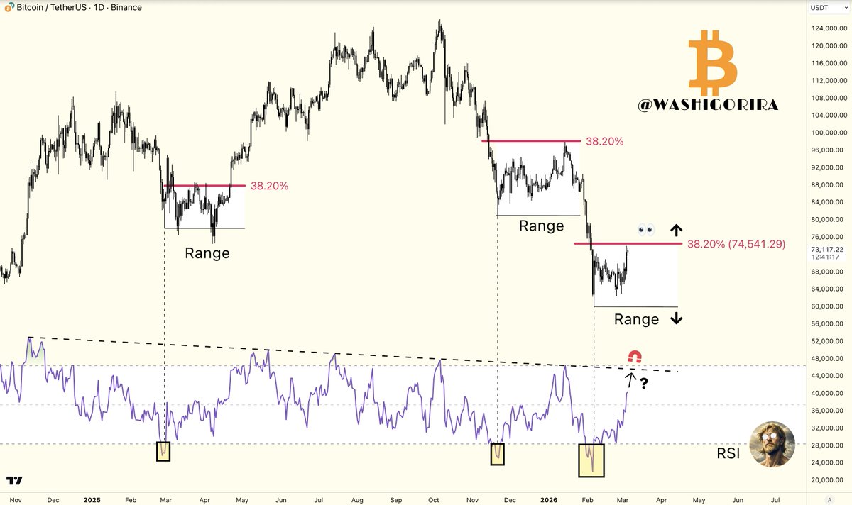 Washigorira's tweet photo. #Bitcoin

As expected a month ago, price continues to consolidate between $60k–$74k ahead of the next major move.

The next key level to watch is the 38.2% Fibonacci retracement, around $74.5k. https://t.co/5QVn7R8l1x