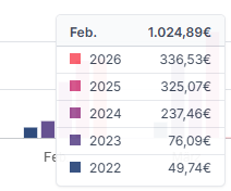 artwokey's tweet photo. 📆 Dividenden im Februar (brutto): 

🔹 2026: 336,53 € (+3,5 %)
🔹 2025: 325,07 € (+36,9 %)
🔹 2024: 237,46 € (+212,2 %)
🔹 2023: 76,09 € (+53,5 %)
🔹 2022: 49,74 €

Kleiner Schritt nach oben – der Cashflow wächst weiter. 📈💰

#Dividenden #Cashflow #Depotupdate #Investieren #FinanzielleFreiheit