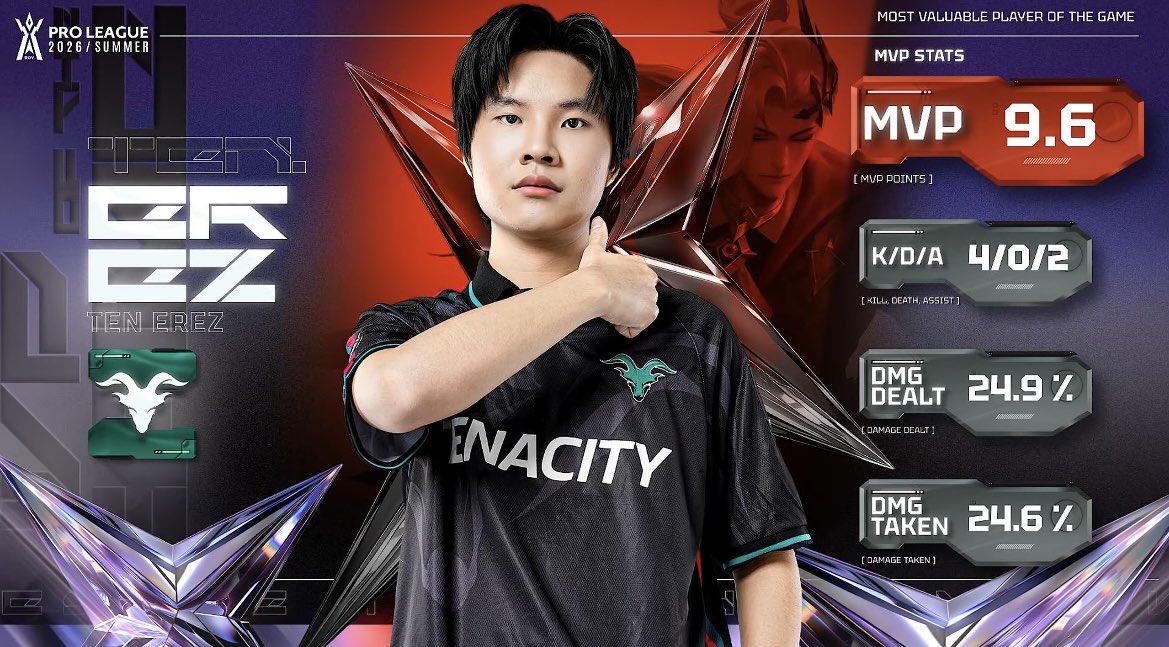 bwi301295's tweet photo. TEN 3-1 HD 🐐💚

#RPL2026Summer #TENWIN https://t.co/EHGNQS1eZI