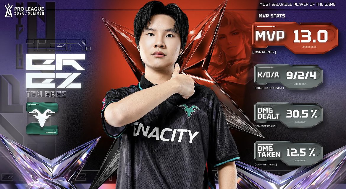 bwi301295's tweet photo. TEN 3-1 HD 🐐💚

#RPL2026Summer #TENWIN https://t.co/EHGNQS1eZI