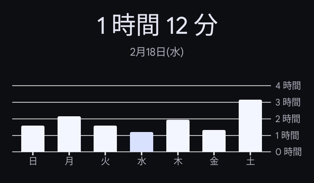 pot0R4's tweet photo. ←平日��スマホの使用時間
テスト期間中のスマホの使用時間→ https://t.co/rcXrRyk4RL