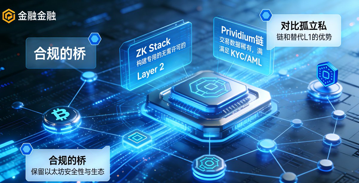 feier031's tweet photo. Prividium + ZK Stack 共同构成了“以太坊银行堆栈”，为机构采用以太坊提供了合规且可扩展的路径。

🧵 以下是详细解释：

1️⃣ 机构级私有基础设施
金融机构利用ZK Stack构建专用的、无需许可的Prividium链。这是一条定制的Layer 2，执行环境与公共网络隔离，交易数据保持私有，满足KYC/AML等监管要求。机构既能保留对节���的控制权，又能享受ZK技���带来的可扩展性。

2️⃣ 锚定以太坊实现最终性
虽然交易在Prividium链上执行，但状态转换会定期生成简洁的ZK证明，并提交给@Ethereum主网进行验证。这意味着私有链的最终安全性由以太坊的全球去中心化网络保障。以太坊在此充当了“结算层”和“信任锚”，确保私有状态的不可逆性。

3️⃣ 互操作性连接流动性
通过ZK Stack的弹性网络（Elastic Network），Prividium链可以实现原生互操作性。这意味着资金可以在完全合规的私有链和公共DeFi流动性池之间进行原子交换或跨链转移。机构无需放弃合规性，即可接入以太坊上数万亿美元的流动性。

4️⃣ 与替代方案的对比
- 对比孤立私链：如传统的联盟链或企业分账本，它们与外部世界完全割裂，造成流动性孤岛。而Prividium + ZK Stack则是一座“合规的桥”，既能私密处理，又能与主网互通。
- 对比替代L1：如果机构选择其他Layer 1，会牺牲以太坊带来的安全性、去中心化程度以及最广泛的开发者生态。留在以太坊生态内，才是长期主义的战略选择。

总而言之，Prividium利用ZK Stack将隐私与合规性下沉到执行层，同时将最终结算和安全性上移到以太坊基础层。这不仅为机构打开了通往加密经济的大门，也真正验证了“以太坊银行堆栈”的可行性与前瞻性。

@zksync @Ethereum