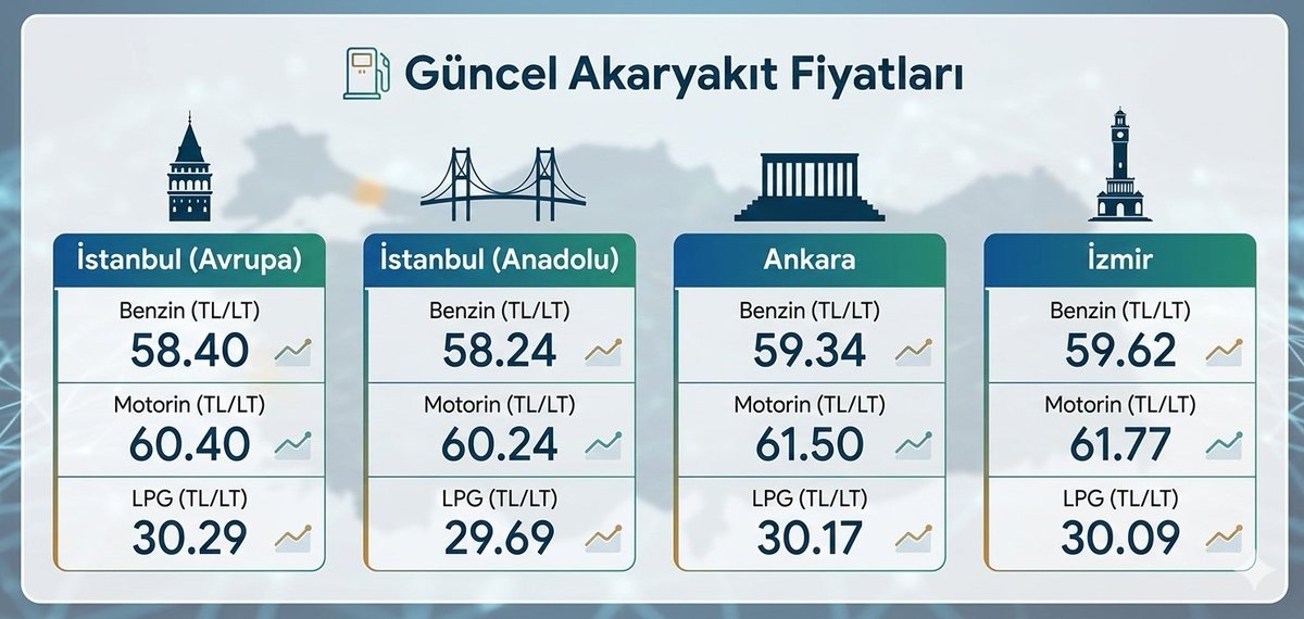 ⛽ Akaryakıt fiyatları yeniden gündemde!

Benzin ve motorin fiyatlarında artış yaşanırken sürücüler pompa fiyatlarını yakından takip ediyor. Küresel petrol fiyatlarındaki yükseliş ve Orta Doğu’daki gerilim akaryakıt maliyetlerini etkiliyor. 

Detaylar ve güncel fiyatlar 👇