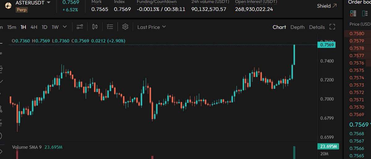 $ASTER sitting at just $0.75 right now   

Mainnet launching THIS MARCH

  $2+ after launch loading   

Still early or sleeping?  

#ASTER #Mainnet