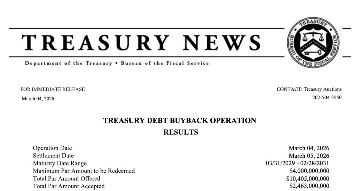 U.S. Treasury just bought back $2.5 Billion of their own debt 🚨🚨