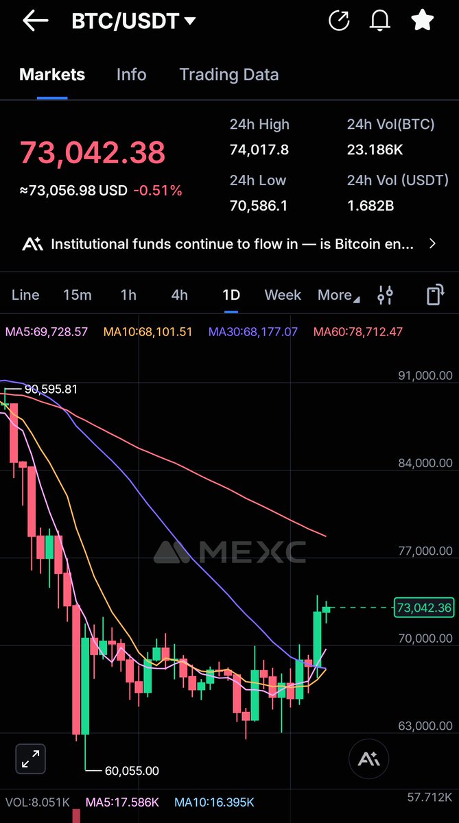CryptooHammer's tweet photo. BTC reclaiming $73K.
Structure looks like accumulation after the 90K → 59K purge.
If $73K holds:
→ $75K
→ $78K
If rejected:
→ $70K retest.
Liquidity hunt just started.
— Crypto Hammer 🔨
#Bitcoin #BTC #Crypto #CryptoTrading #BullRun #Altcoins #Blockchain https://t.co/TnDX6G7lts