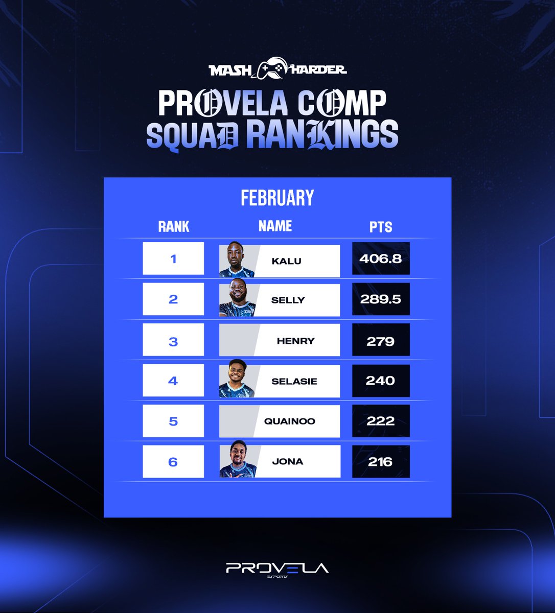ProvelaeSports's tweet photo. Dominance exerted! 👑

Back to Back #ProvelaCompRankings Champion for Kalu! 🥇🎉

Powered by Mashharder https://t.co/T9ImnQWQvO