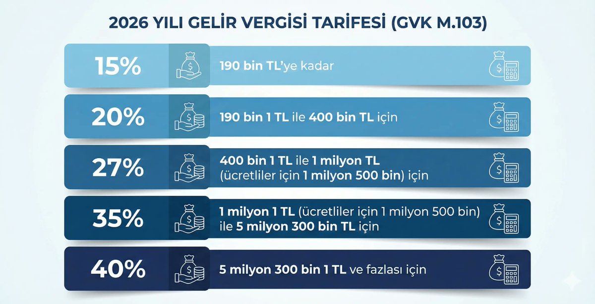 berkatabk's tweet photo. Basitçe ve FENOMENLERİN BİLE anlayabileceği şekilde Kripto Vergisi:

Yerel Borsalar (₺ ile yatırım)

1-) Yerel Borsalarda ₺ ile Bitcoin al-sat veya transferinde onbinde üç oranında vergi alınacak. 

2-) Yine yerel borsalarda yapılan al-sat işlemlerinde yatırımcılar %0 oranında stopaj ödeyecektir.

(Cumhurbaşkanı %0 ile %20 arasında oranı değiştirme yetkisine sahiptir.)

3-) Bu vergilerin hesaplanması yükümlülüğü yerel borsalara aittir.

Global Borsalar ($ ile yatırım)

1-) Global borsalarda yapılan her bir işlem stopaj yerine  dilimine göre %15 ile %40 arasında değişen gelir vergisine tabii olur. 

2-) 2026 Gelir vergisi dilimlerini paylaştığım fotoğrafta bulabilirsiniz.

3-) Bu vergilendirme sene başından itibaren 1 yılı kapsar ve beyana dayalıdır. Genellikle bir sonraki yılın Mart ayında beyan edilir.

(Örneğin 2025 yılı kazanç vergileri bu sene 1-31 Mart tarihleri arasında beyan edilmeli ve ödenmelidir.)

Yorum:

Özellikle ₺ ile yatırım yapma avantajı sayesinde onbinde üç ve stopaj gayet iyi bir oran. Gelir vergisi ödeyen ABD borsaları yatırımcıları da bana katılacaktır. 

Fakat yine de stopajın değişebileceğini unutmamak lazım. Özellikle de Borsa Istanbul'da stopaj %10 iken.

Seçim yaklaştıkça, borsayı teşvik etmek için kripto stopajının %10 veya %20'ye çıkabilme ihtimalini de düşünmek gerek.

Yine de gelir vergisi ödemekten iyidir. Bence BTC/TRY paritesini bir an evvel listenize ekleyip, parayı globalden çekip, yerel lisanslı kripto para borsalarından birine göndermelisiniz. 

Ben öyle yaptım. 

Sevgiler.