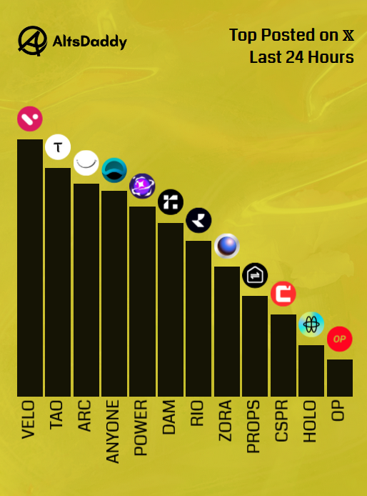 AltsDaddycom's tweet photo. 🎗️ Thursday’s Top Posted #Altcoins 🎗️

1️⃣ $VELO
2️⃣ $TAO
3️⃣ $ARC
4️⃣ $ANYONE
5️⃣ $POWER
6️⃣ $DAM
7️⃣ $RIO
8️⃣ $ZORA
9️⃣ $PROPS
🔟 $CSPR
1️⃣1️⃣ $HOLO
1️⃣2️⃣ $OP

Runner ups: $GIGGLE, $XRP, $PEGION, $PUNCH, $KAT

#Altseason2026 #Altcoins $DDY https://t.co/BzQMR4z6YT