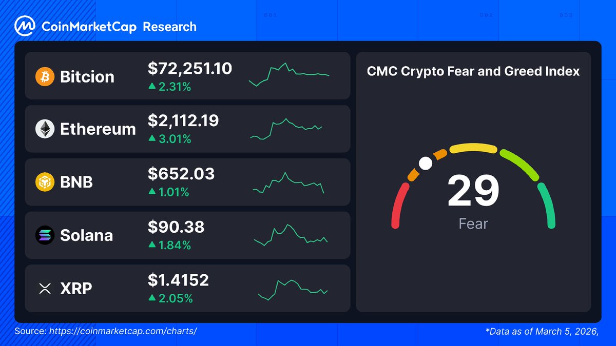 Markets bouncing while everyone's still doom scrolling war news. Fear index already dropping from extreme levels but price recovering faster than sentiment. Classic dislocation