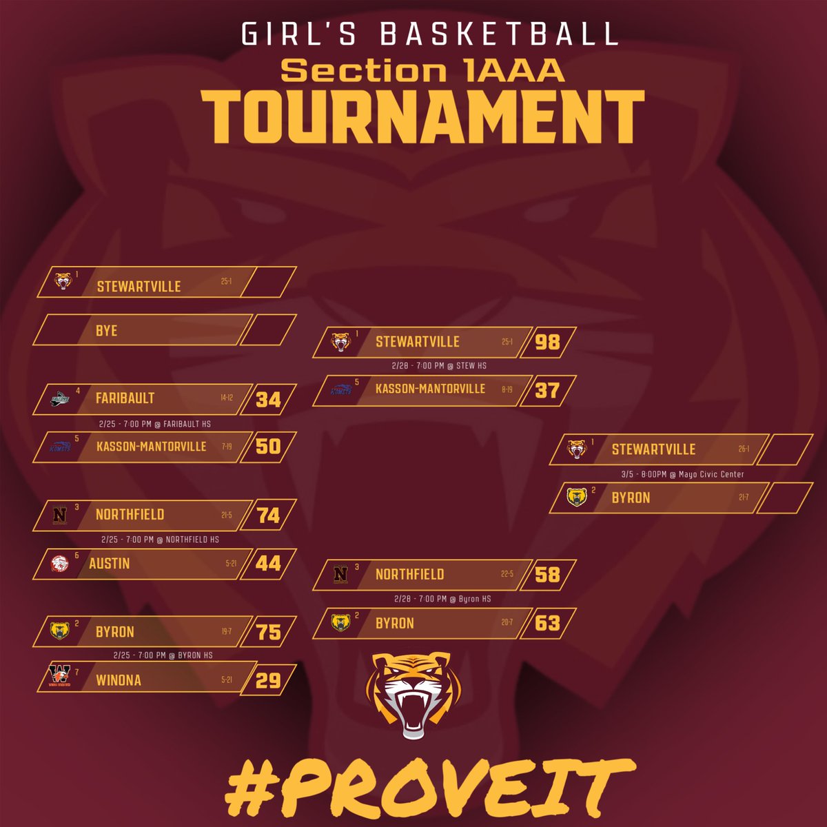StewieGBB's tweet photo. GAMEDAY🐅🏀 vs Byron
Tigers head to the Mayo Civic Center to take on the Bears in the Section 1AAA Final! #PROVEIT

🆚 : Byron
⏰ : 8:00 pm
📍 : MCC Arena
🖥️ : https://t.co/HqC5TgwuoL https://t.co/S8SVkean0T