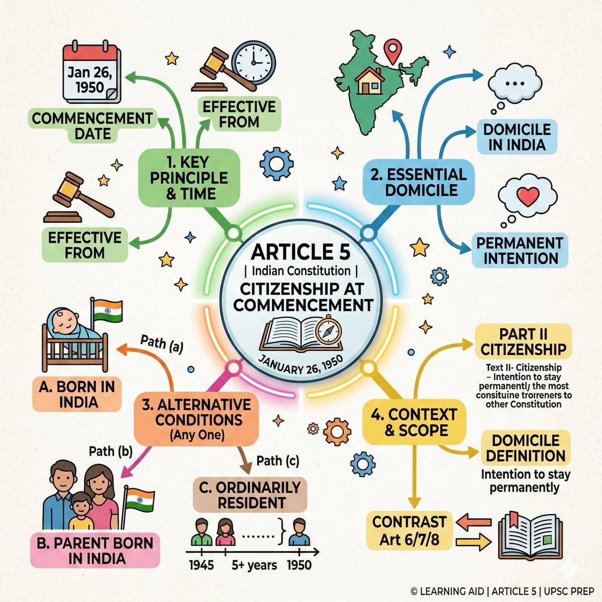 Harshkumarupsc's tweet photo. Article 5 #harshkumarupsc #upsc #UPSCPrelims2026 https://t.co/8JYK2S06Be