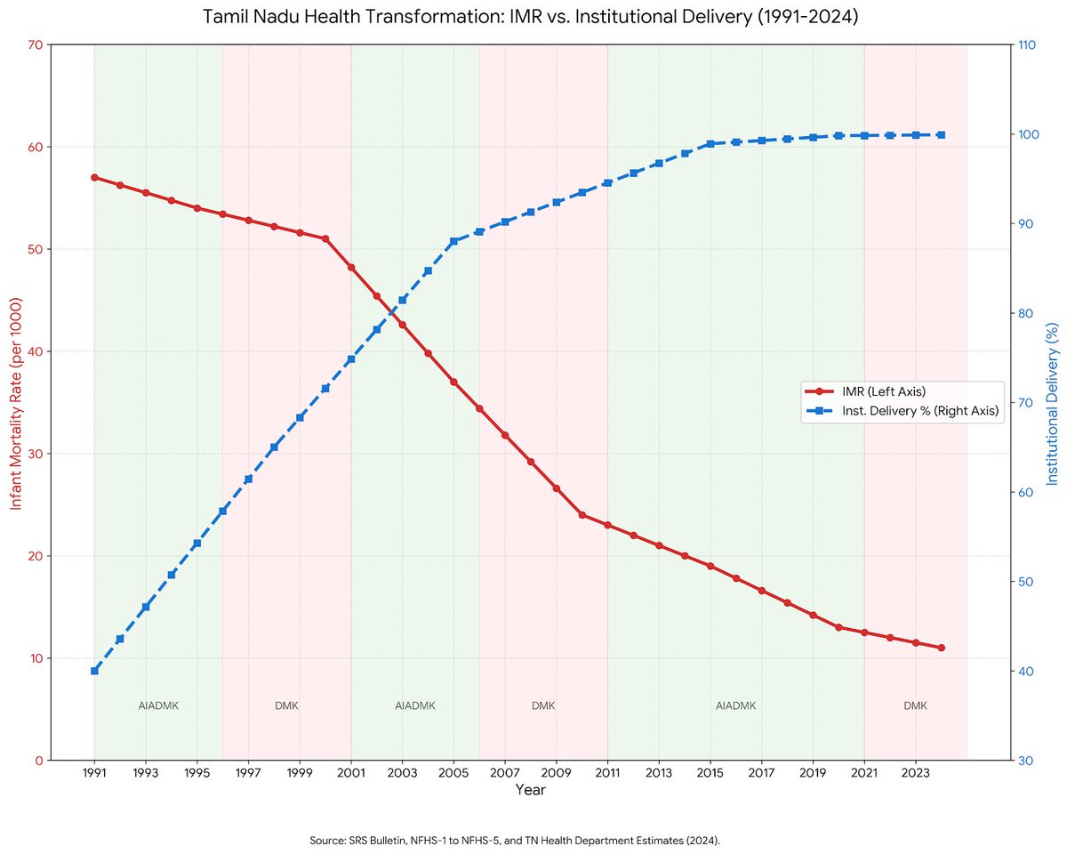 puram_politics's tweet photo. What an absolutely fantastic looking chart for Public Health in Tamil Nadu. https://t.co/KI5W8XyhwZ