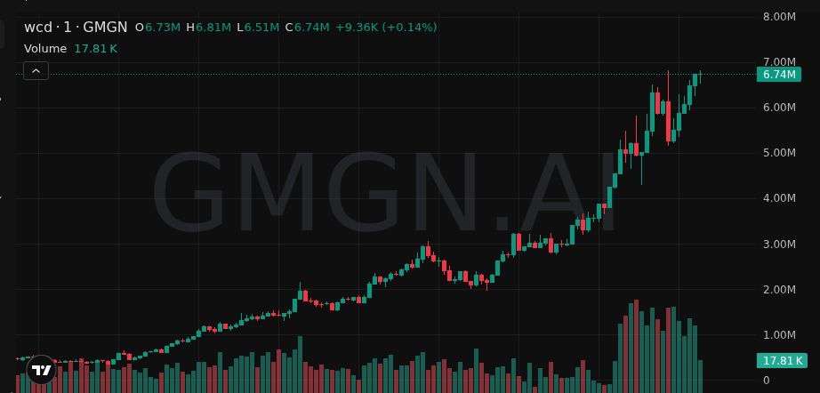 MonblacnSOL's tweet photo. 📈 $wcd keeps climbing

Now 24X… road to 50X?

👉 Free Calls (Daily): https://t.co/9vLcJBOuyS

9HkvDxrZ9zXhecCJMLMeW4J43feUQZ96f7QEj6uUpump

#Memecoin https://t.co/RxwJz9jqFN