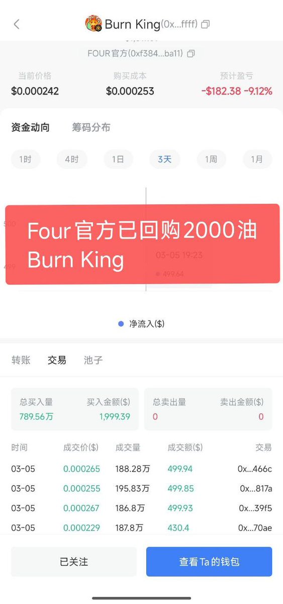 BurnKing00's tweet photo. Four官方已回购2000油Burn King，接下来将会陆续回购销毁，还有众多利好即将到来，官方说了将全力支持燃烧王突破百万到达千万敬请期待！！！

Four官方回购地址
0xf384b0d1250db293b06a23ab23dfea282853ba11

燃烧王Ca:0xd9fa12457c3029745dd1836cc3ba9aee405affff https://t.co/wsuaOG8a2R