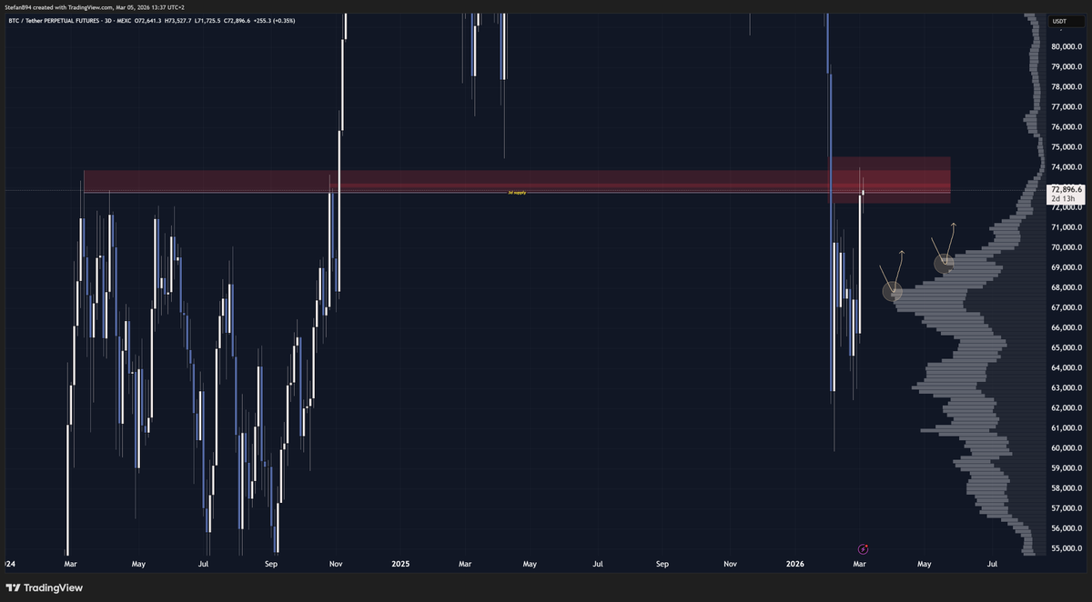 3D $BTC closed bearish, confirming the htf supply of range highs.

Thursday max Friday can be the high of this week.

69328.3 ⌛️
67654.1 ⏳