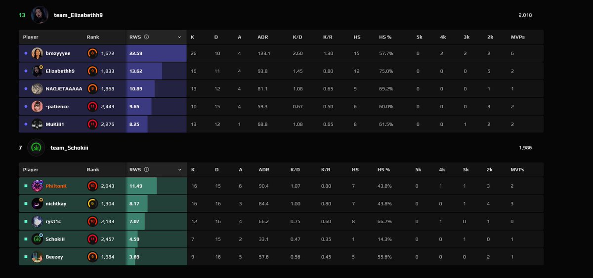 CPG_Hyperion's tweet photo. yo @FACEIT_Darwin i found another insane rising star here https://t.co/FejBnRPA2w my boy brezyyyee needs more eyes on him https://t.co/os55YZ8oxl