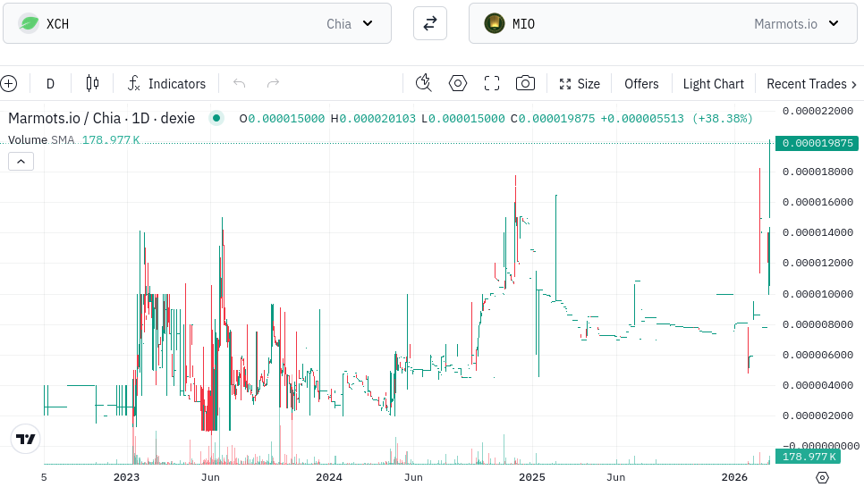 OscelarmTali's tweet photo. Some Chia OG coins are waking up!

$MIO is doing some x10 waves. 
Enter the dance before it's too late! https://t.co/a8fFgtX4fe