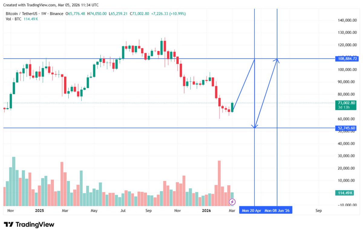 Here is a realistic BTC prediction for the next 6-7 weeks. 

2 scenarios possible imo or we go to 53-52 (worst case). Or we go to 108k zone 

Time frame 6-7 week arround 20 apr 

Lets see what happens. 

Both cases are cool because either way we will go visit 108k imo in june or