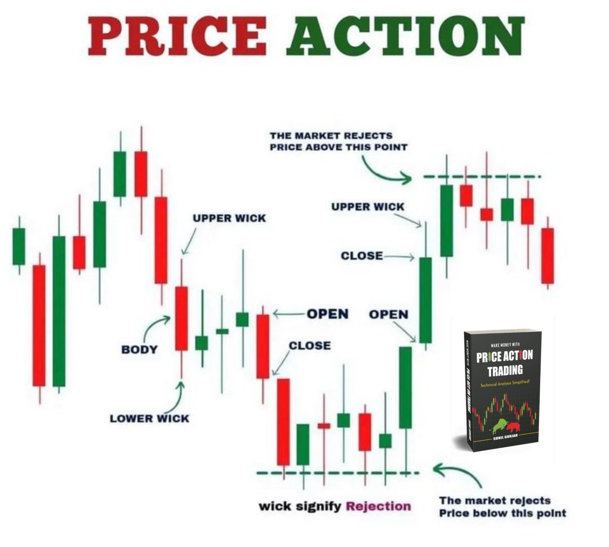 TechnoFunda6's tweet image. Price action is king👑

Learn about it and unlock market insights! 

Understand significance of Candlesticks – open, close, upper wick, lower wick and body.

Like ❤️&amp;amp; Repost 🔄 to share knowledge ...

#StockMarket #CandlestickCharts #TradingTips #TechnicalAnalysis