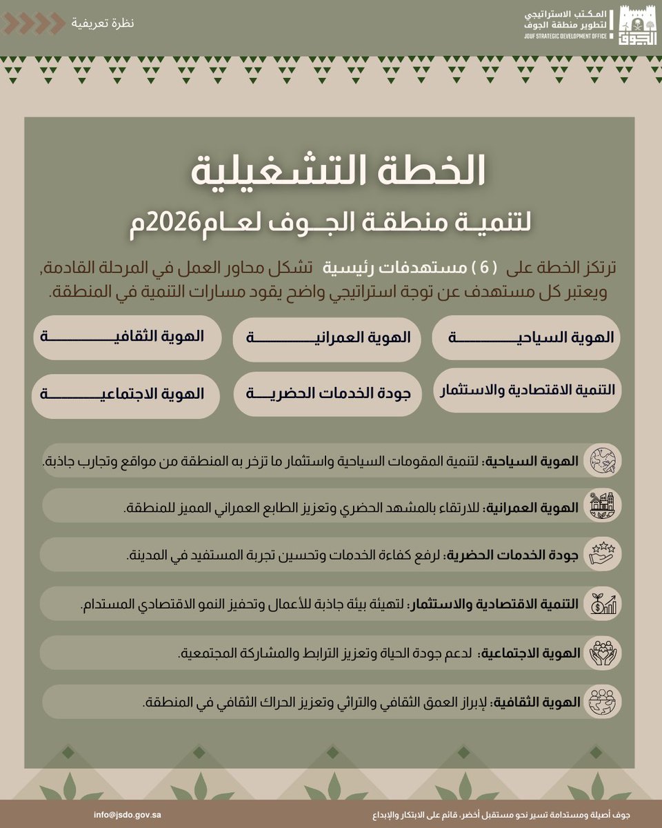 تشمل #الخطة_التشغيلية_لتنمية_منطقة_الجوف مجموعة من المستهدفات التنموية المتكاملة مما يسهم في تحسين جودة الحياة وتحقيق التنمية المستدامة بالمنطقة.