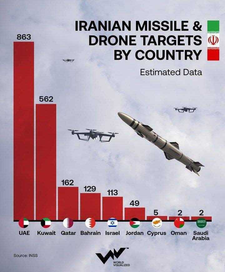 IranNewsJa's tweet image. 📊 イランによるアメリカ基地へのドローン・ミサイル攻撃の統計

#Iran #IranMissiles #MissileAttack #IranUS #イラン #ドローン