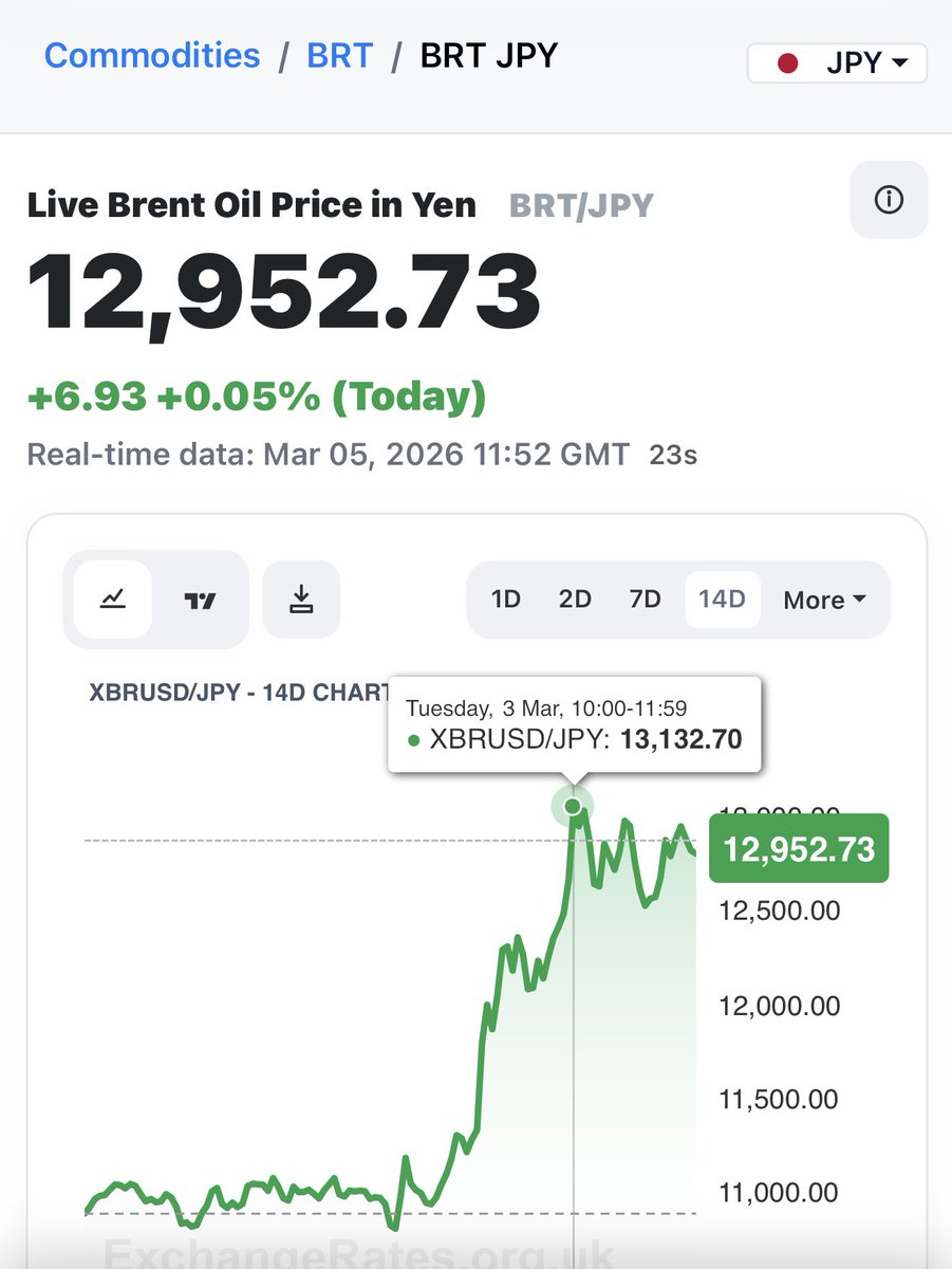 Good morning Fam! Here’s your daily update. I will keep an eye on it each day. If it spikes higher at any point throughout the day I will post that update.