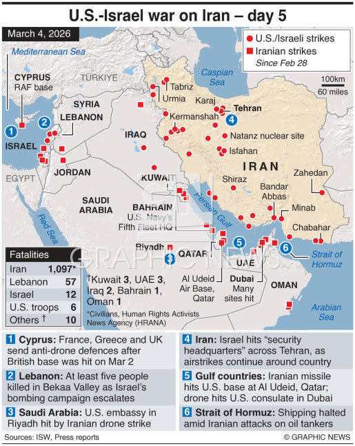 Day 5, Trump War on Iran:

— war widening, lengthening 
— Strait of Hormuz shutdown 
— Amazon data centers hit
— Major airports closed
— Iran horizontal escalation:  Qatar, UAE, Kuwait, Israel
— US opposes: 59% vs 41%
— Republicans split: 44% vs 44%

STAGE 2 of Smart Bomb Trap