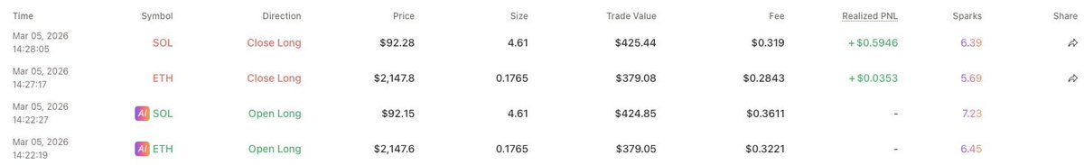 aimin31's tweet photo. Just ran @MinaraAI Skill v2 through @OpenClaw — full autopilot execution on Hyperliquid perps 🤖

Asked my ClawdBot to login → enable Autopilot → SOL + ETH longs opened automatically at 20x

📊 ETH Long: 0.1765 ETH @ $2,147.60 | 20x
📊 SOL Long: 4.61 SOL @ $92.159 | 20x

On-chain proof:

🔗 ETH: https://t.co/8qGkBT6oSU
🔗 SOL: https://t.co/PqYNgRWtC3

Minara Skill + OpenClaw = proper agentic trading. No manual input, pure execution.

#Goldenticket #Minara #OpenClaw