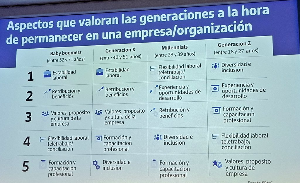 Estos son los aspectos que valoran las generaciones para permanecer en una empresa, segun <a href="/mjalavareyes/">Mª Jesús Álava Reyes</a> <a href="/ApertiaConsult/">Apertia Consulting</a> en el XVIII Curso de Gestion de Proyectos <a href="/JNJInnovMedES/">J&J Innovative Medicine España</a>
