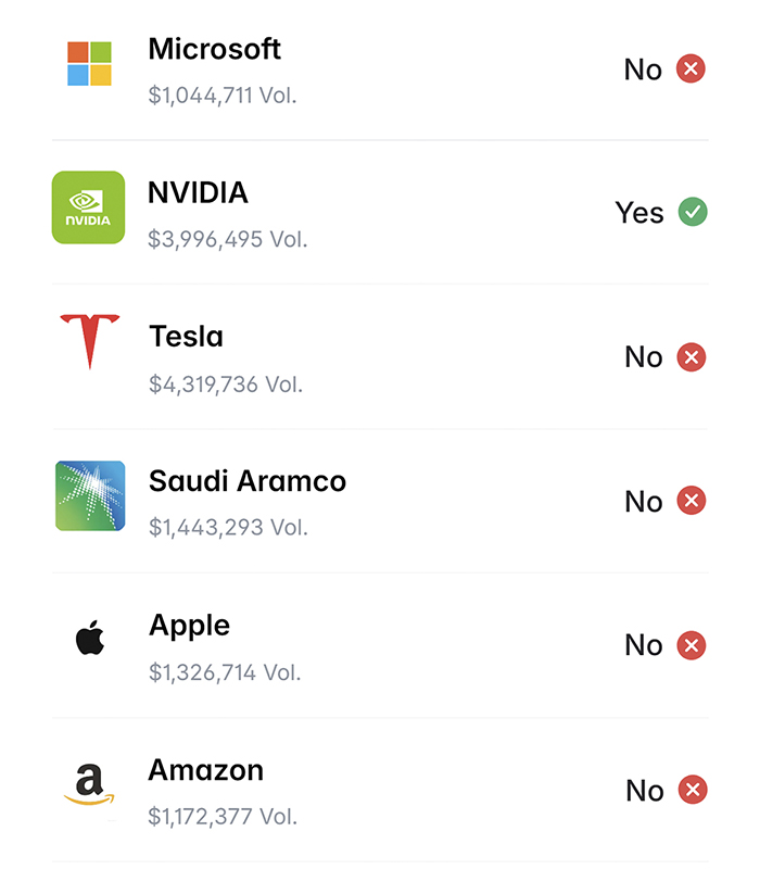 +$50 from two bets on Polymarket

Earlier I analyzed 2 markets in the tech sector

Both recently closed in my favor

1. Which company has the best AI model end of February?

Bet: Anthropic [YES at 76¢]
Result: Win
Profit: +31%

2. Largest Company end of February?

Bet: NVIDIA