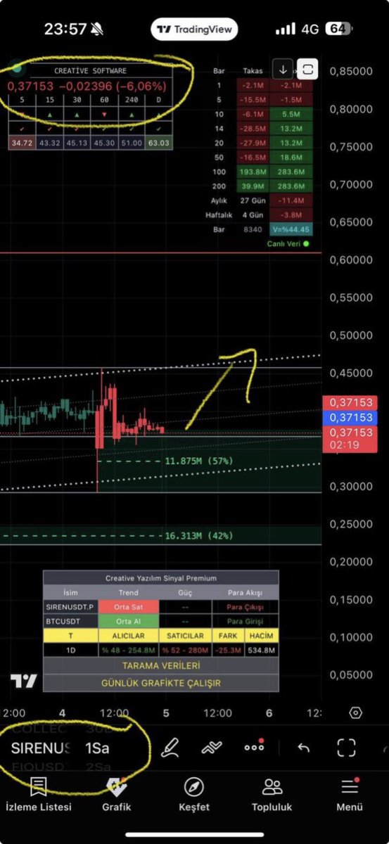 borsaindikator's tweet photo. #siren 0.37 $ dan takibe aldık dün anlık 0.51$

Telegram

https://t.co/AhgZKHOZtb

Teknik Analiz senaryodur
Datalar ,veriler nettir💯

#btc #eth #sol  #sui #xrp #bonk #pepe #floki  #doge  #trump #melania #jasmy #sol #chz #sol #luna #ray #chz https://t.co/C5XcuuuePj