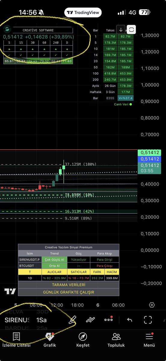 borsaindikator's tweet photo. #siren 0.37 $ dan takibe aldık dün anlık 0.51$

Telegram

https://t.co/AhgZKHOZtb

Teknik Analiz senaryodur
Datalar ,veriler nettir💯

#btc #eth #sol  #sui #xrp #bonk #pepe #floki  #doge  #trump #melania #jasmy #sol #chz #sol #luna #ray #chz https://t.co/C5XcuuuePj