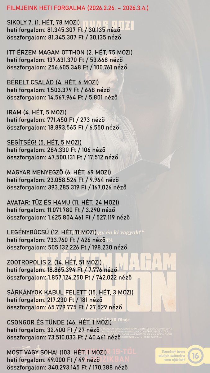 ForumHungary005's tweet photo. #boxoffice #sikoly7 #ittérzemmagamotthon https://t.co/QzMMGkXjoI