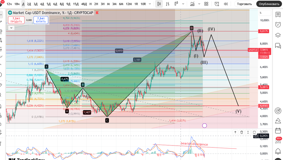cryptocracy369's tweet photo. #USDT.D: overbought + bearish divergence → dominance decline expected.  #Altcoins: forming double/triple convergences → accumulation signal. https://t.co/7wv5cCnJ5z