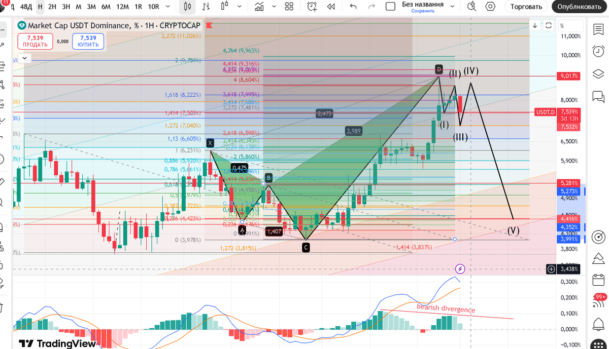 cryptocracy369's tweet photo. #USDT.D: overbought + bearish divergence → dominance decline expected.  #Altcoins: forming double/triple convergences → accumulation signal. https://t.co/7wv5cCnJ5z
