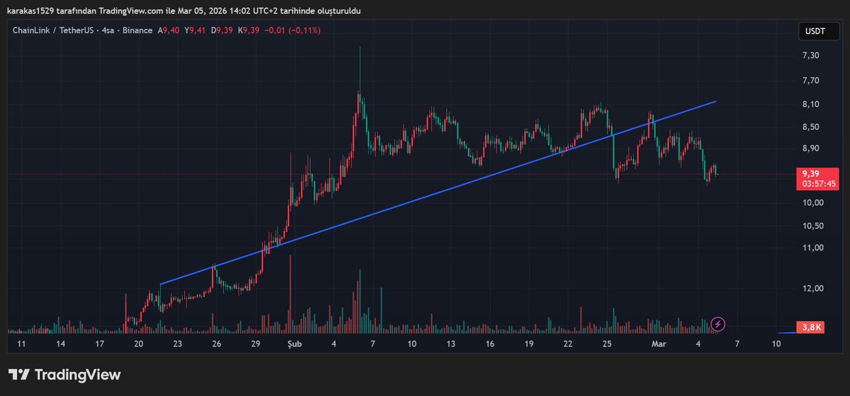 $LINK the end of the downward trend that came months later. thanks god...
