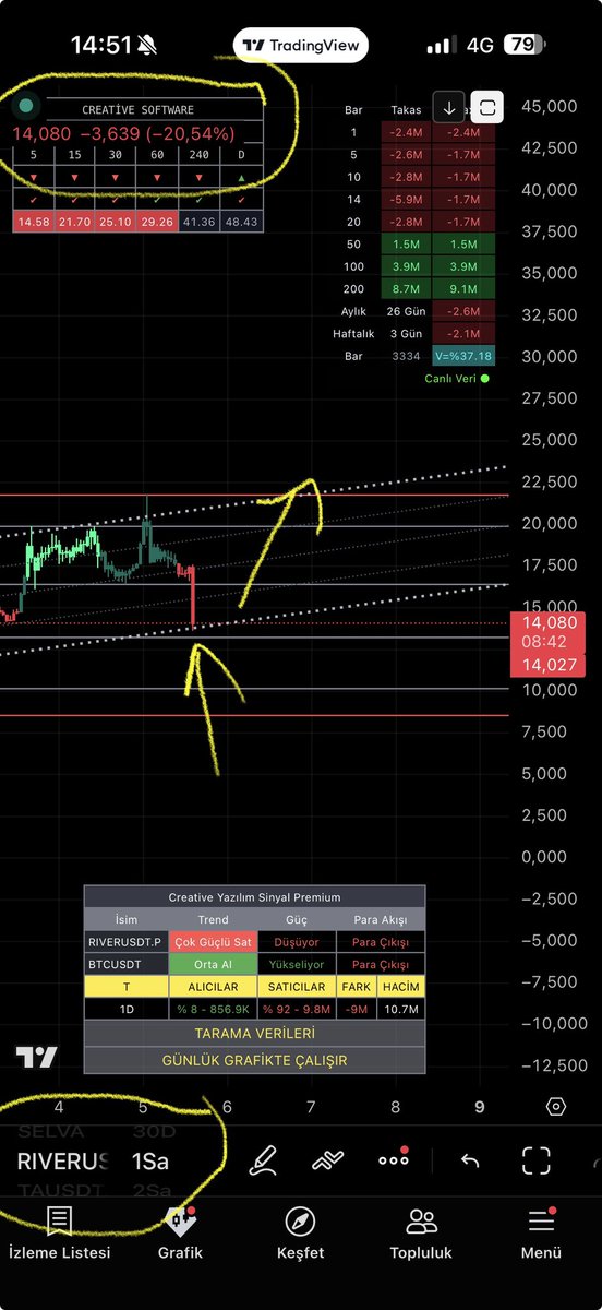 borsaindikator's tweet photo. #river düzeltme bitti takibe devam😎

Telegram
https://t.co/AhgZKHOZtb

Teknik Analiz senaryodur
Datalar ,veriler nettir💯

#btc #eth #sol  #sui #xrp #bonk #pepe #floki  #doge  #trump #melania #jasmy #sol #chz #sol #luna #ray #chz https://t.co/9KedjGcTQ6
