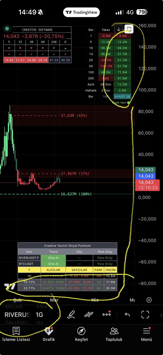 borsaindikator's tweet photo. #river düzeltme bitti takibe devam😎

Telegram
https://t.co/AhgZKHOZtb

Teknik Analiz senaryodur
Datalar ,veriler nettir💯

#btc #eth #sol  #sui #xrp #bonk #pepe #floki  #doge  #trump #melania #jasmy #sol #chz #sol #luna #ray #chz https://t.co/9KedjGcTQ6