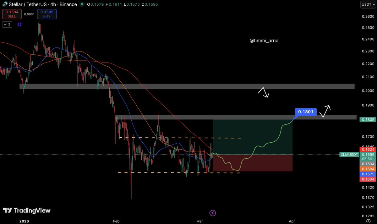 TimArnoX's tweet photo. $XLM is showing a small sideways range I like. Expecting a slight dip to the lower boundary before resuming upward.   

Growth could stay within the range or push higher toward resistance ~15% above current levels.   

#trading https://t.co/0ejIrG4mhd