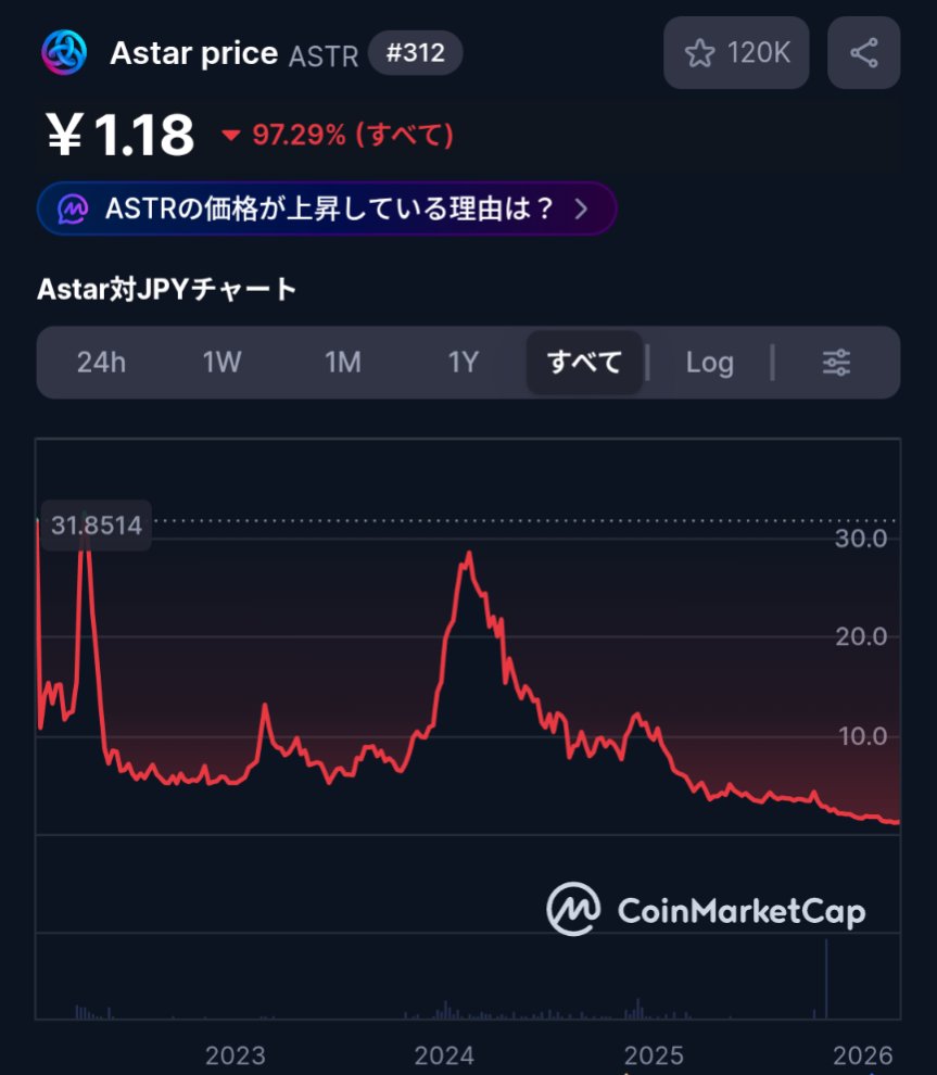rhe0logy's tweet photo. サナエトークンよりアスターの方が日本人を損させてて草🐥🇯🇵
#web3ならできる https://t.co/PIhvZyLEGu