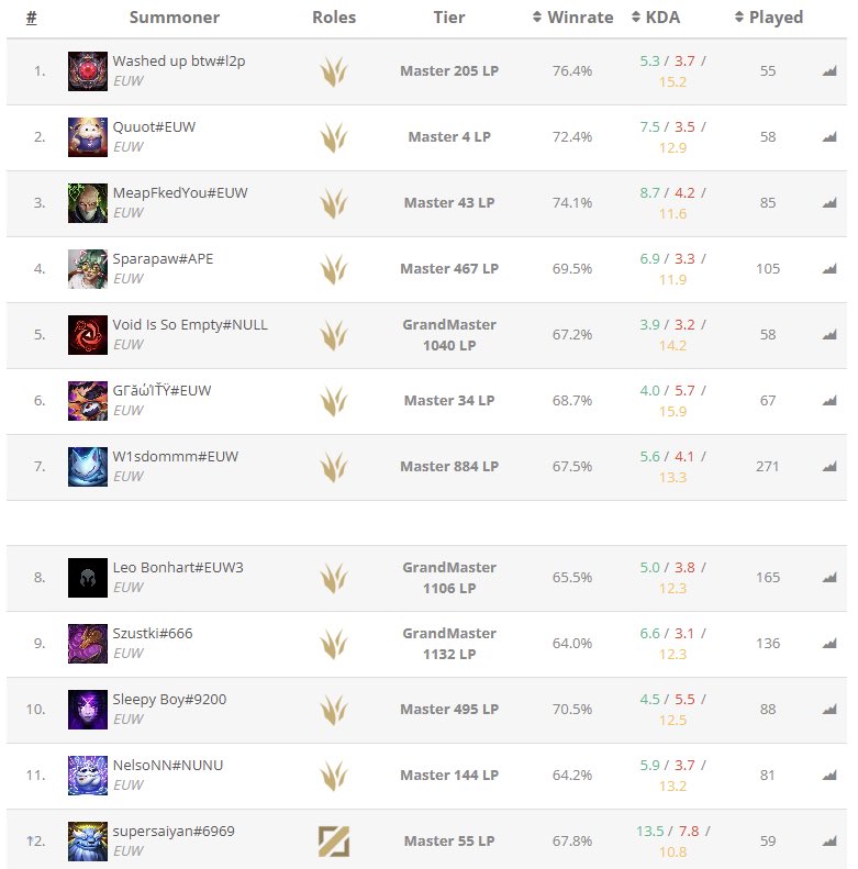 SaiyanAdc's tweet photo. Rank 1 Nunu on Mid lane and the build https://t.co/4sBcgKZ7Ch